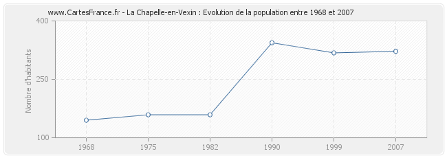 Population La Chapelle-en-Vexin